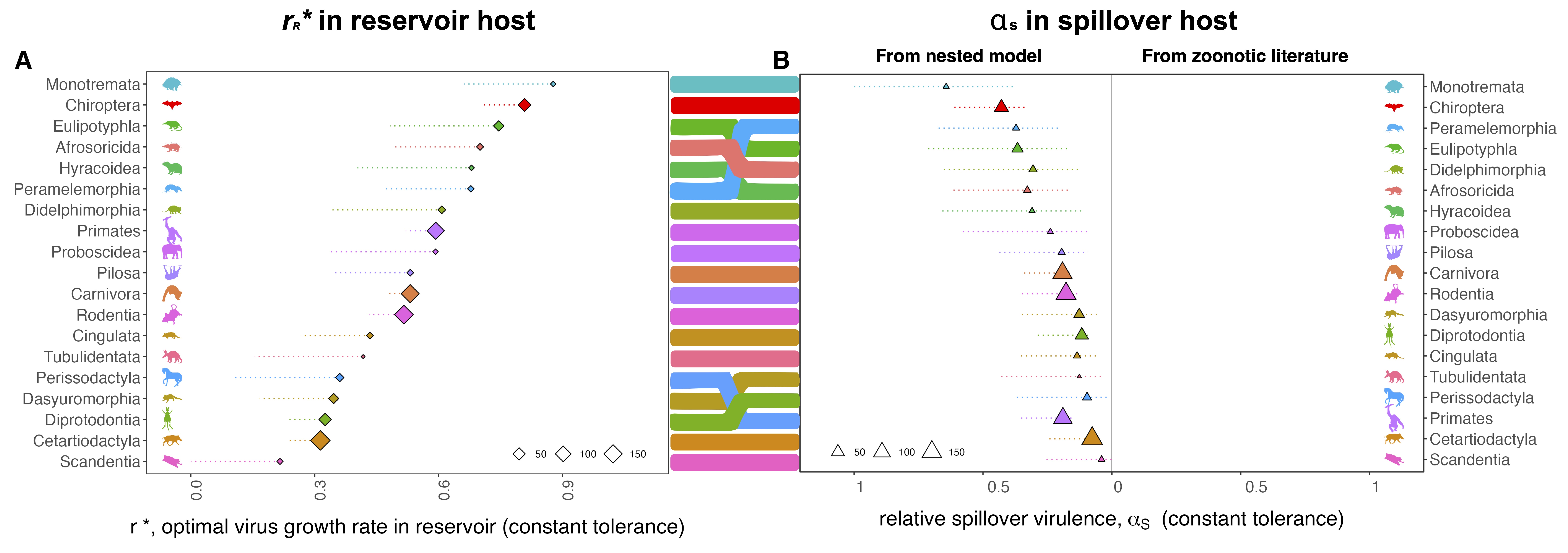 growth rate and virulence