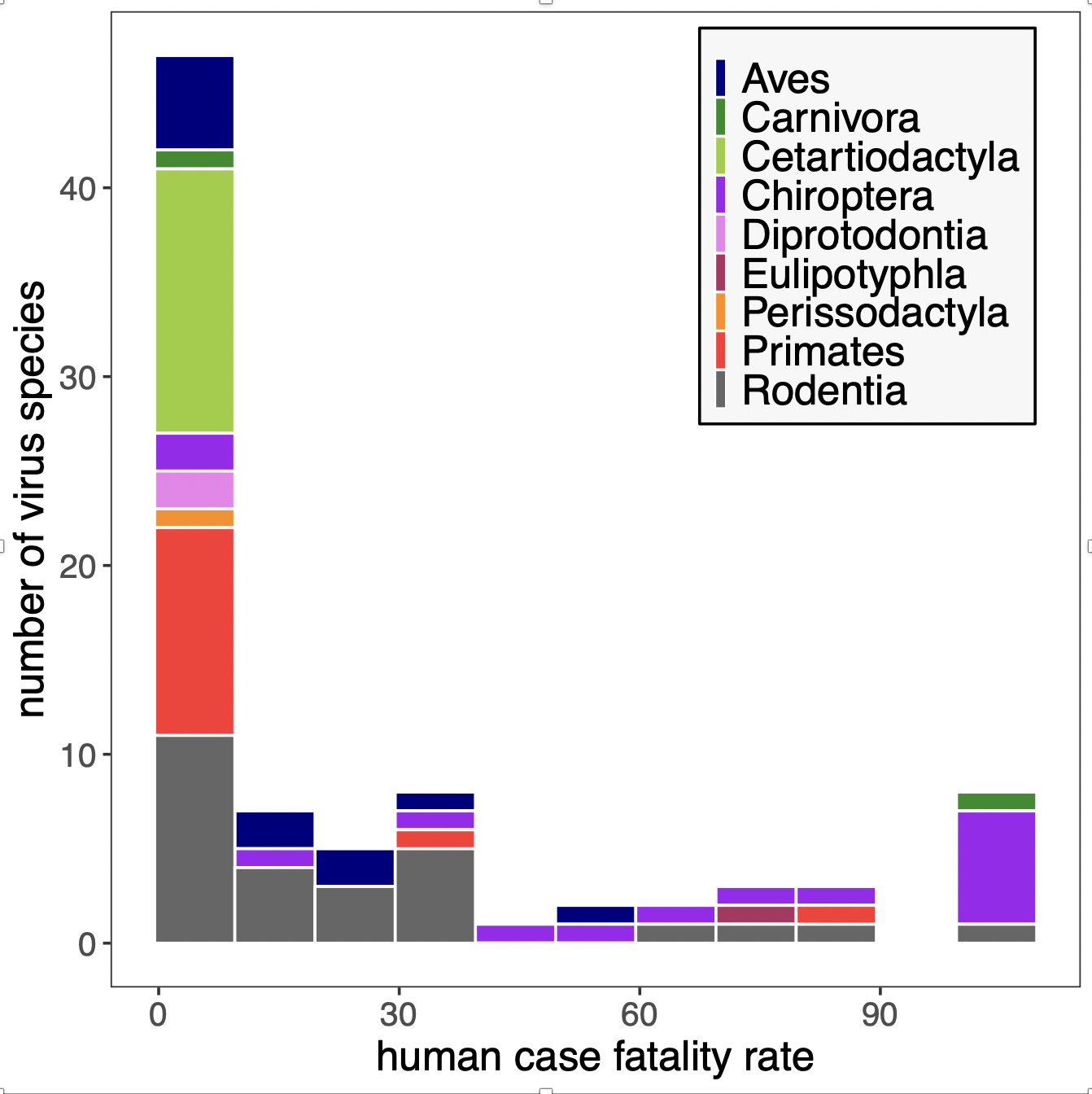 Bats host the most virulent—but not the most dangerous—zoonotic viruses